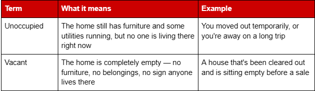 A table explaining what is an unoccupied house, exactly.